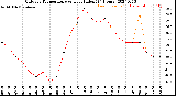 Milwaukee Weather Outdoor Temperature<br>vs Heat Index<br>(24 Hours)