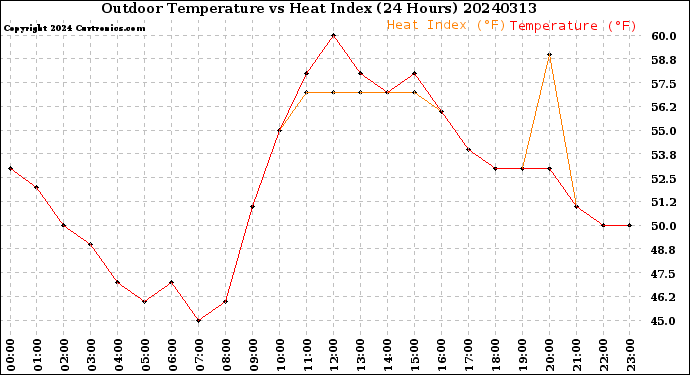 Milwaukee Weather Outdoor Temperature<br>vs Heat Index<br>(24 Hours)