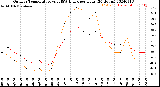 Milwaukee Weather Outdoor Temperature<br>vs THSW Index<br>per Hour<br>(24 Hours)