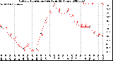 Milwaukee Weather Outdoor Temperature<br>per Hour<br>(24 Hours)