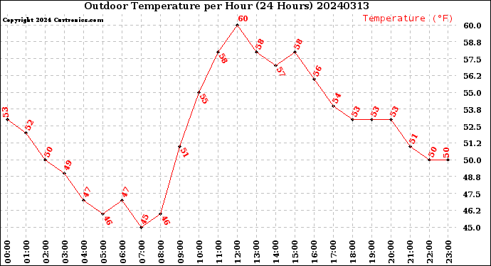 Milwaukee Weather Outdoor Temperature<br>per Hour<br>(24 Hours)