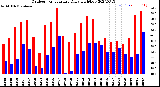 Milwaukee Weather Outdoor Temperature<br>Daily High/Low