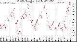 Milwaukee Weather Outdoor Temperature<br>Daily High