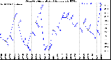 Milwaukee Weather Outdoor Temperature<br>Daily Low