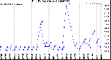 Milwaukee Weather Rain<br>By Day<br>(Inches)