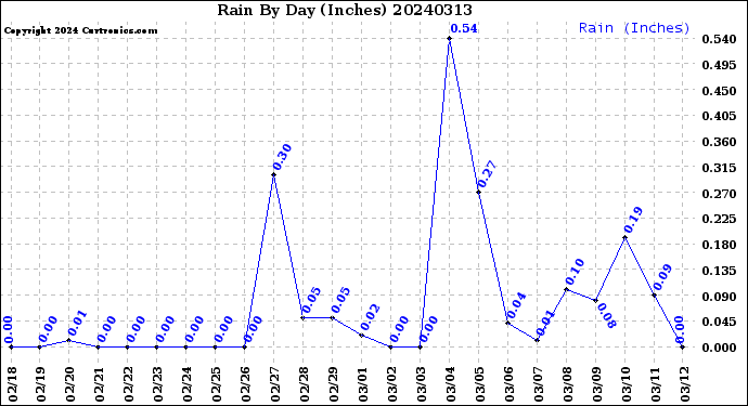 Milwaukee Weather Rain<br>By Day<br>(Inches)