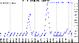 Milwaukee Weather Rain Rate<br>Daily High