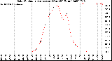 Milwaukee Weather Solar Radiation Average<br>per Hour<br>(24 Hours)