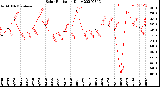 Milwaukee Weather Solar Radiation<br>Daily