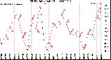 Milwaukee Weather THSW Index<br>Daily High