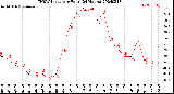 Milwaukee Weather THSW Index<br>per Hour<br>(24 Hours)