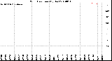 Milwaukee Weather Wind Direction<br>(By Day)