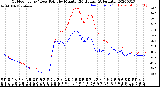 Milwaukee Weather Outdoor Temp / Dew Point<br>by Minute<br>(24 Hours) (Alternate)