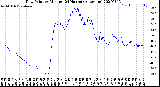 Milwaukee Weather Dew Point<br>by Minute<br>(24 Hours) (Alternate)