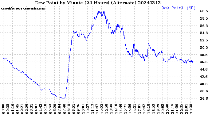 Milwaukee Weather Dew Point<br>by Minute<br>(24 Hours) (Alternate)