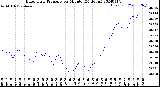 Milwaukee Weather Barometric Pressure<br>per Minute<br>(24 Hours)