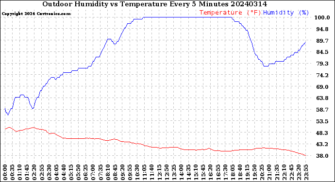 Milwaukee Weather Outdoor Humidity<br>vs Temperature<br>Every 5 Minutes