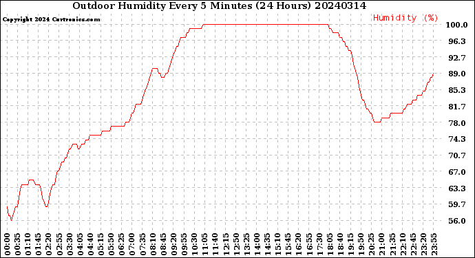 Milwaukee Weather Outdoor Humidity<br>Every 5 Minutes<br>(24 Hours)