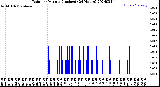 Milwaukee Weather Rain<br>per Minute<br>(Inches)<br>(24 Hours)