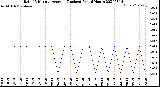 Milwaukee Weather Rain<br>15 Minute Average<br>(Inches)<br>Past 6 Hours