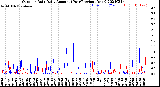 Milwaukee Weather Outdoor Rain<br>Daily Amount<br>(Past/Previous Year)