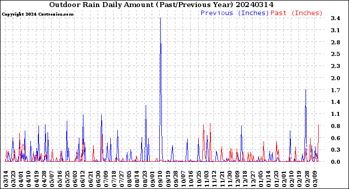 Milwaukee Weather Outdoor Rain<br>Daily Amount<br>(Past/Previous Year)