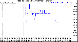 Milwaukee Weather Rain Rate<br>per Minute<br>(24 Hours)