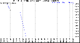 Milwaukee Weather Rain Rate<br>15 Minute Average<br>Past 6 Hours