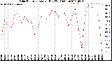 Milwaukee Weather Solar Radiation<br>Avg per Day W/m2/minute