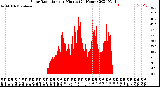 Milwaukee Weather Solar Radiation<br>per Minute<br>(24 Hours)