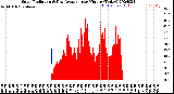 Milwaukee Weather Solar Radiation<br>& Day Average<br>per Minute<br>(Today)