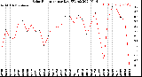 Milwaukee Weather Solar Radiation<br>per Day KW/m2