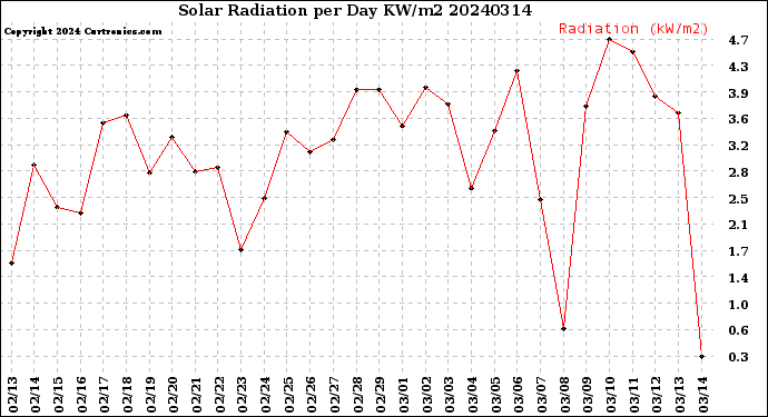 Milwaukee Weather Solar Radiation<br>per Day KW/m2