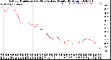 Milwaukee Weather Outdoor Temperature<br>vs Wind Chill<br>per Minute<br>(24 Hours)