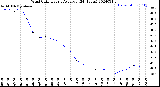 Milwaukee Weather Wind Chill<br>Hourly Average<br>(24 Hours)