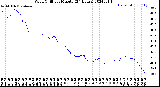 Milwaukee Weather Wind Chill<br>per Minute<br>(24 Hours)