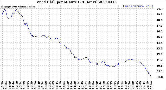 Milwaukee Weather Wind Chill<br>per Minute<br>(24 Hours)