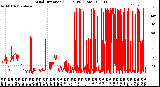 Milwaukee Weather Wind Direction<br>(24 Hours) (Raw)