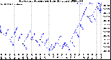 Milwaukee Weather Barometric Pressure<br>per Hour<br>(24 Hours)