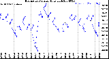 Milwaukee Weather Barometric Pressure<br>Daily High