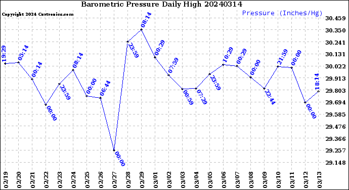 Milwaukee Weather Barometric Pressure<br>Daily High