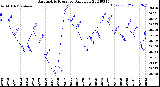 Milwaukee Weather Barometric Pressure<br>Daily Low