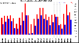 Milwaukee Weather Dew Point<br>Daily High/Low