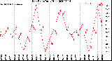 Milwaukee Weather Dew Point<br>Daily High