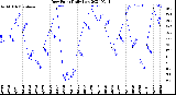 Milwaukee Weather Dew Point<br>Daily Low