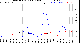 Milwaukee Weather Evapotranspiration<br>vs Rain per Day<br>(Inches)