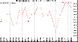 Milwaukee Weather Evapotranspiration<br>per Day (Inches)