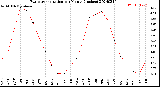 Milwaukee Weather Evapotranspiration<br>per Month (Inches)