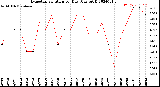 Milwaukee Weather Evapotranspiration<br>per Day (Ozs sq/ft)