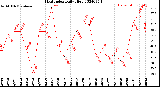 Milwaukee Weather Heat Index<br>Daily High